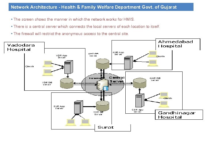 Network Architecture - Health & Family Welfare Department Govt. of Gujarat • The screen