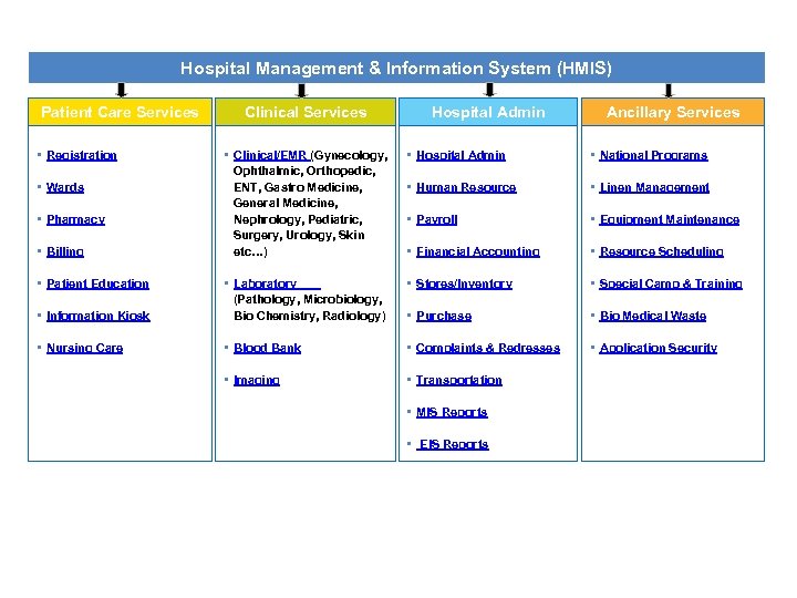 Hospital Management & Information System (HMIS) Patient Care Services • Registration Clinical Services Hospital