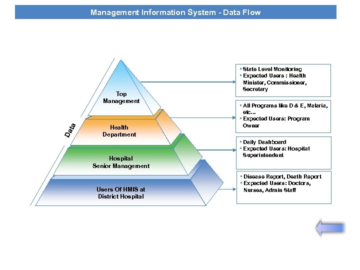 Management Information System - Data Flow Da ta Top Management Health Department Hospital Senior