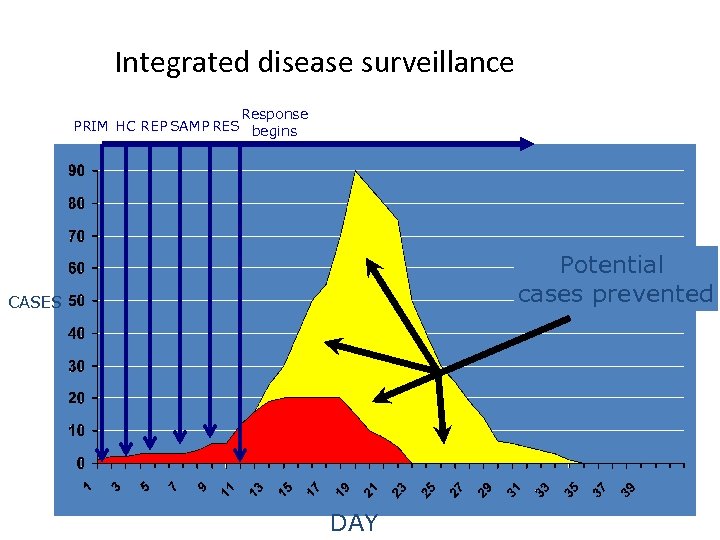 Integrated disease surveillance Response PRIM HC REP SAMP RES begins Potential cases prevented CASES