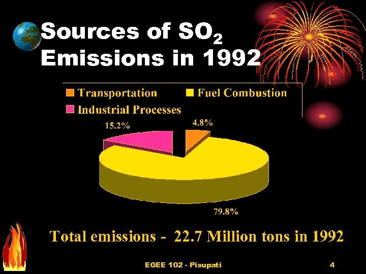 Sources of SO 2 Emissions in 1992 Total emissions - 22. 7 Million tons