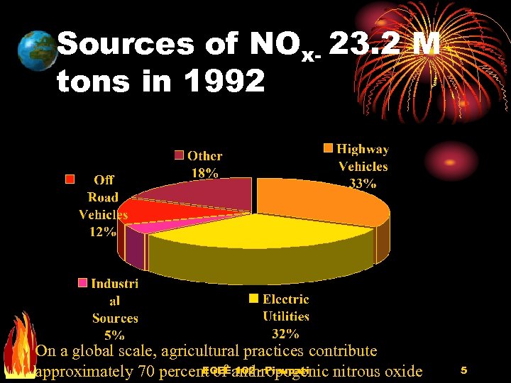 Sources of NOx- 23. 2 M tons in 1992 On a global scale, agricultural