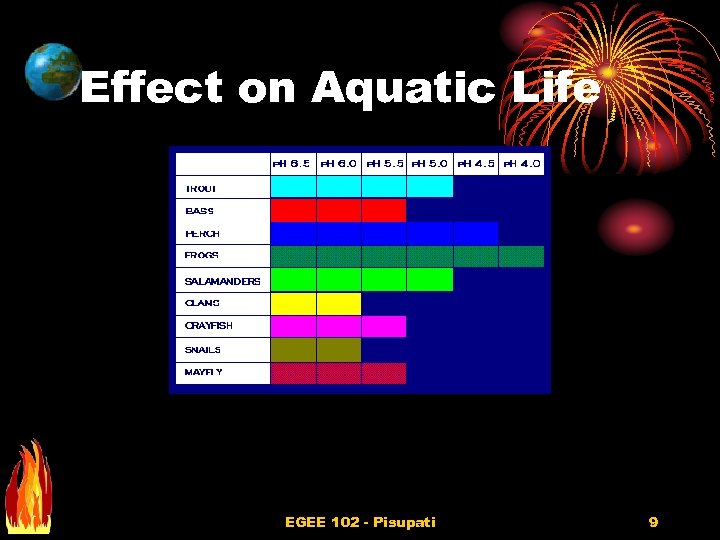 Effect on Aquatic Life EGEE 102 - Pisupati 9 