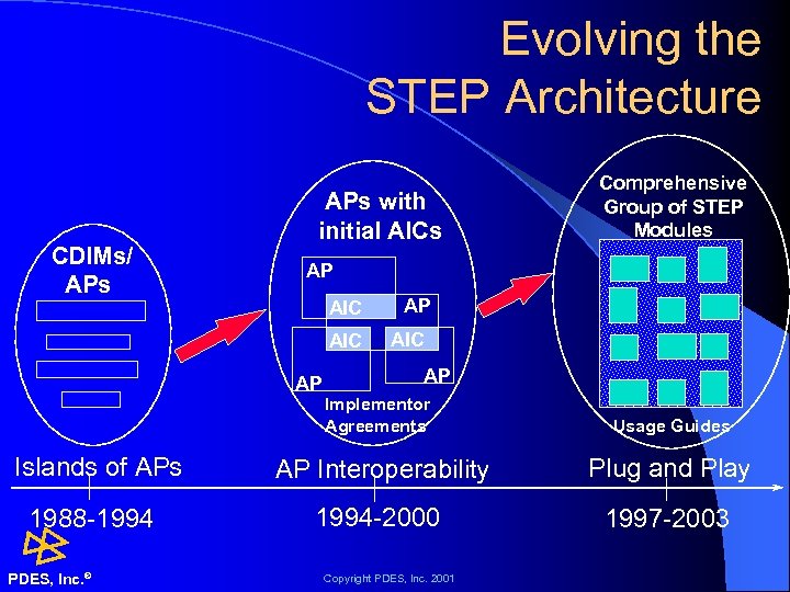 Evolving the STEP Architecture CDIMs/ APs with initial AICs Comprehensive Group of STEP Modules