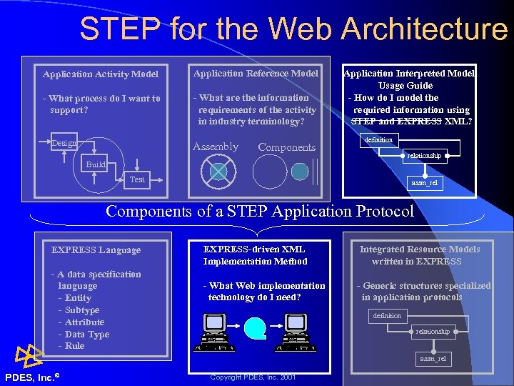 STEP for the Web Architecture Application Activity Model Application Reference Model - What process