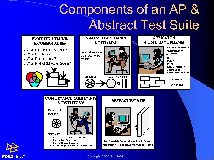Components of an AP & Abstract Test Suite SCOPE/ REQUIREMENT S & COMMONALIT IES