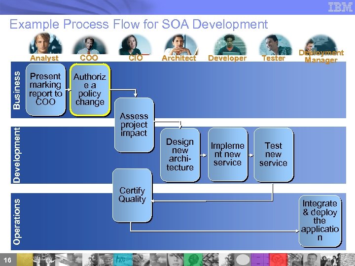 Example Process Flow for SOA Development Operations Development Business Analyst 16 COO Present marking