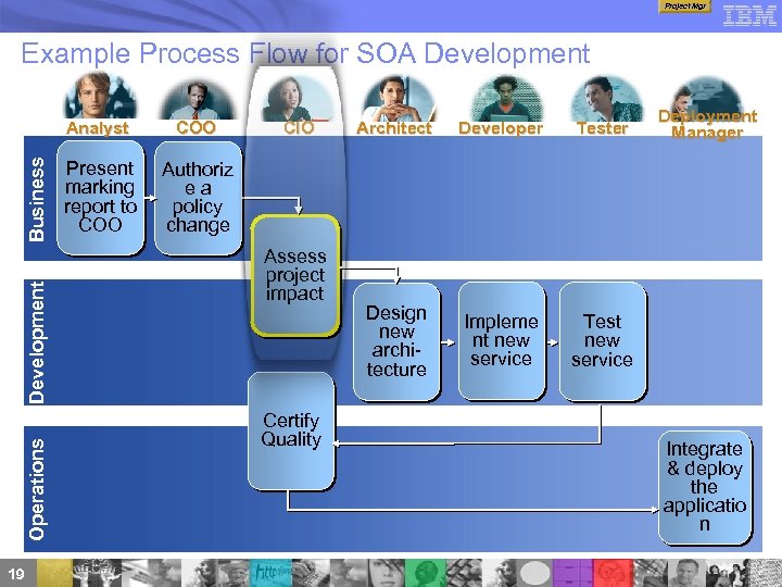 Project Mgr Example Process Flow for SOA Development Operations Development Business Analyst 19 COO