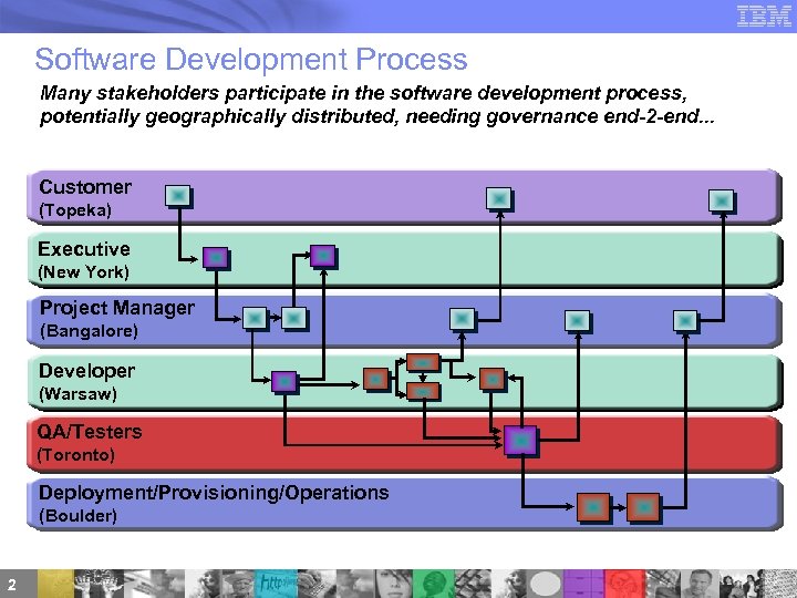 Software Development Process Many stakeholders participate in the software development process, potentially geographically distributed,