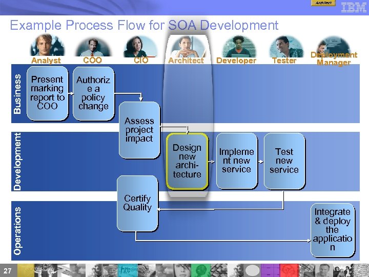 Architect Example Process Flow for SOA Development Operations Development Business Analyst 27 COO Present