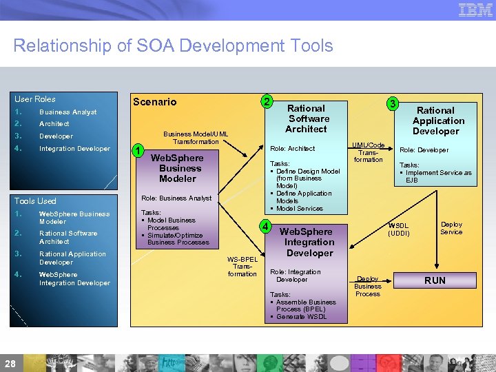 Relationship of SOA Development Tools User Roles 1. Business Analyst 2. Architect 3. Developer