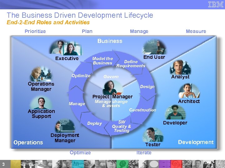 The Business Driven Development Lifecycle End-2 -End Roles and Activities Prioritize Plan Manage Measure