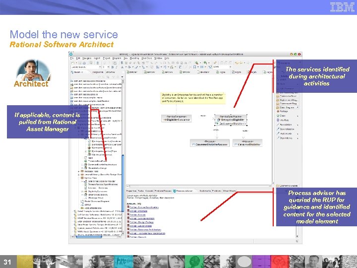 Model the new service Rational Software Architect The services identified during architectural activities If