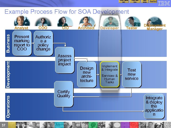 RAD Java WS RAD Mkt Sim WID Wire Proc. Port Example Process Flow for