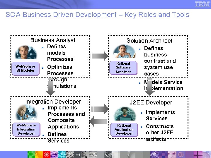 SOA Business Driven Development – Key Roles and Tools Business Analyst Web. Sphere BI