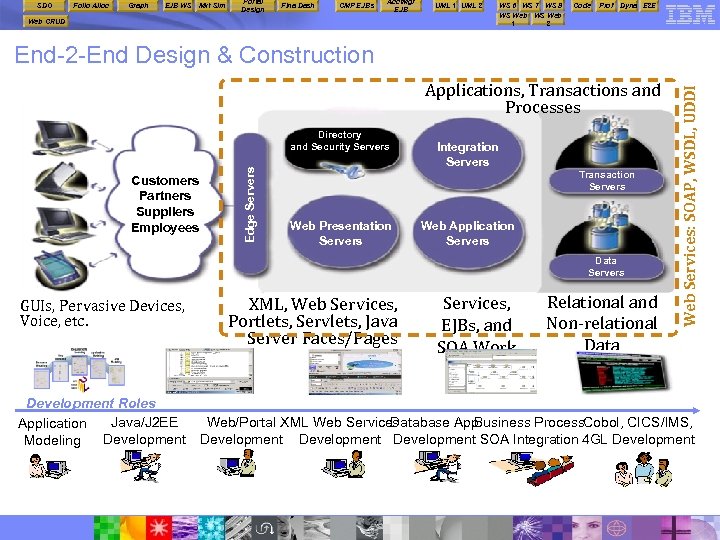 SDO Folio Alloc Graph EJB WS Mkt Sim Portal Design Fina Dash CMP EJBs
