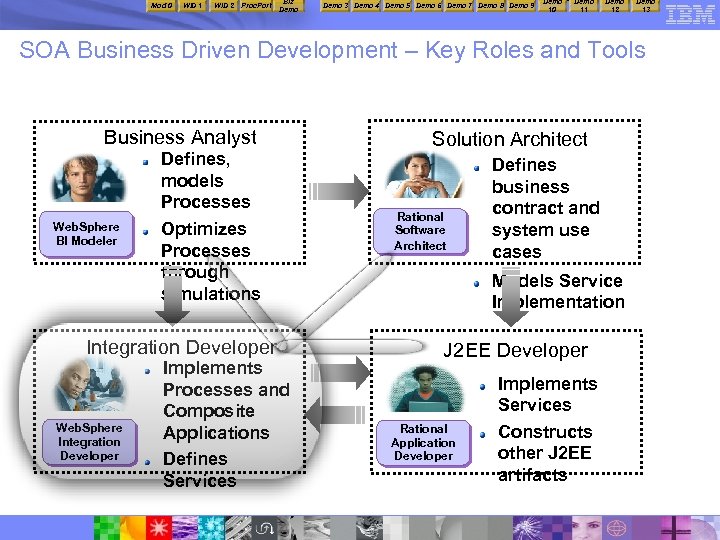 Mod 0 WID 1 WID 2 Proc. Port Biz Demo 3 Demo 4 Demo