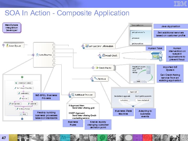 SOA In Action - Composite Application Web. Sphere Integration Developer Java Application Sell additional