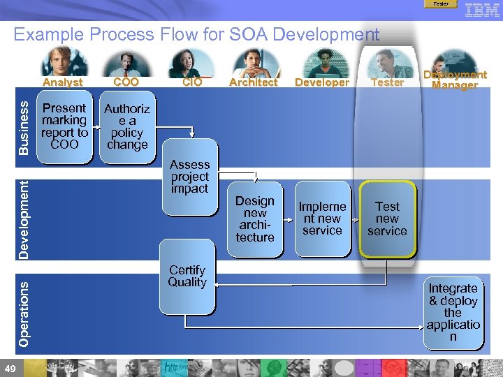 Tester Example Process Flow for SOA Development Operations Development Business Analyst 49 COO Present