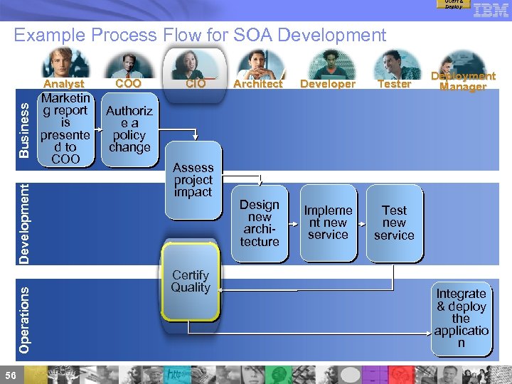 QCert & Deploy Example Process Flow for SOA Development Operations Development Business Analyst 56