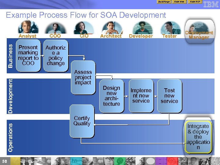Build. Forge RAM Web RAM RCP Example Process Flow for SOA Development Operations Development