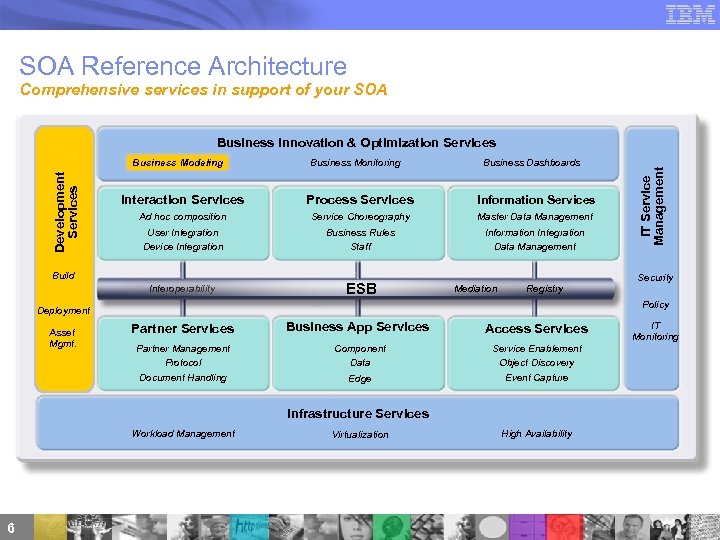 SOA Reference Architecture Comprehensive services in support of your SOA Development Services Business Modeling