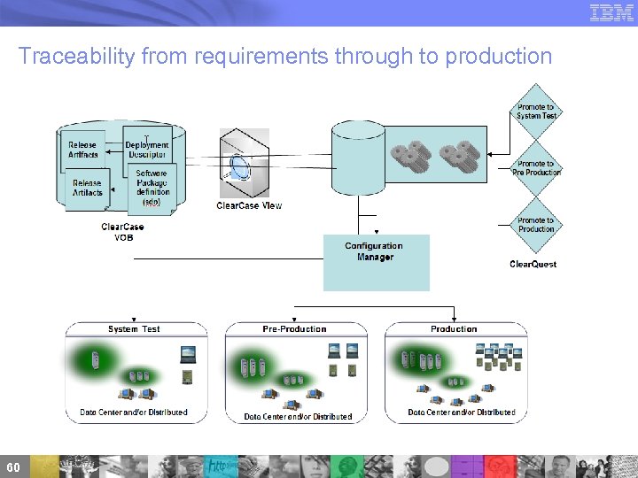 Traceability from requirements through to production 60 