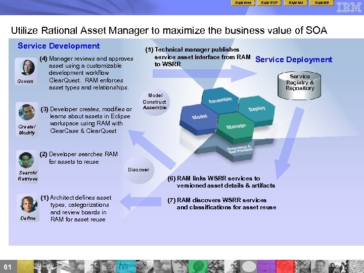 RAM Web RAM RCP RAM M 4 RAM M 5 Utilize Rational Asset Manager