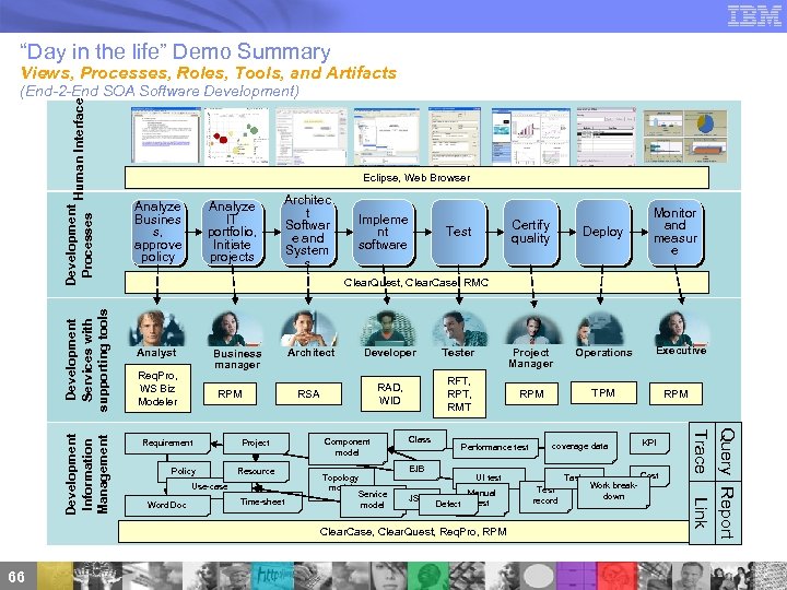 “Day in the life” Demo Summary Views, Processes, Roles, Tools, and Artifacts RUP for