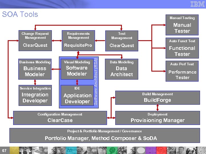 SOA Tools Manual Testing Requirements Management Test Management Clear. Quest Requisite. Pro Clear. Quest
