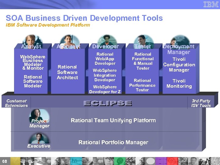 SOA Business Driven Development Tools IBM Software Development Platform Analyst Web. Sphere Business Modeler