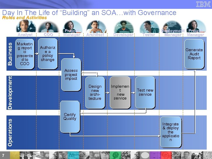 Day In The Life of “Building” an SOA…with Governance Roles and Activities Operations Development