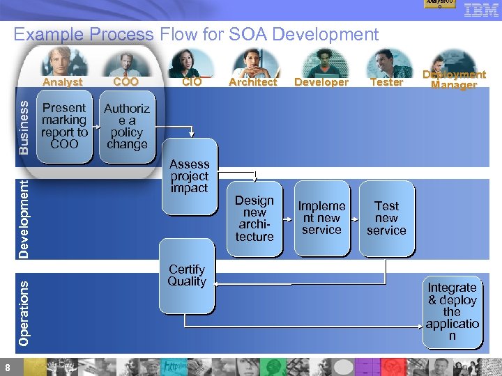 Analyst/CO O Example Process Flow for SOA Development Operations Development Business Analyst 8 COO