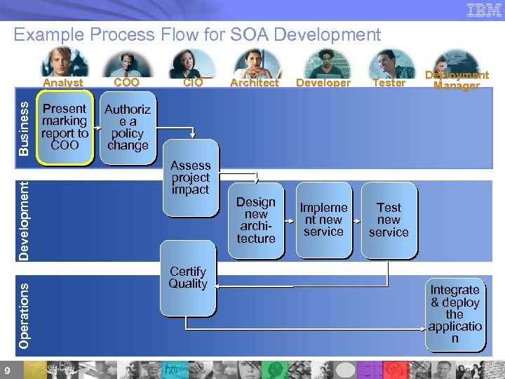 Example Process Flow for SOA Development Operations Development Business Analyst 9 COO Present marking