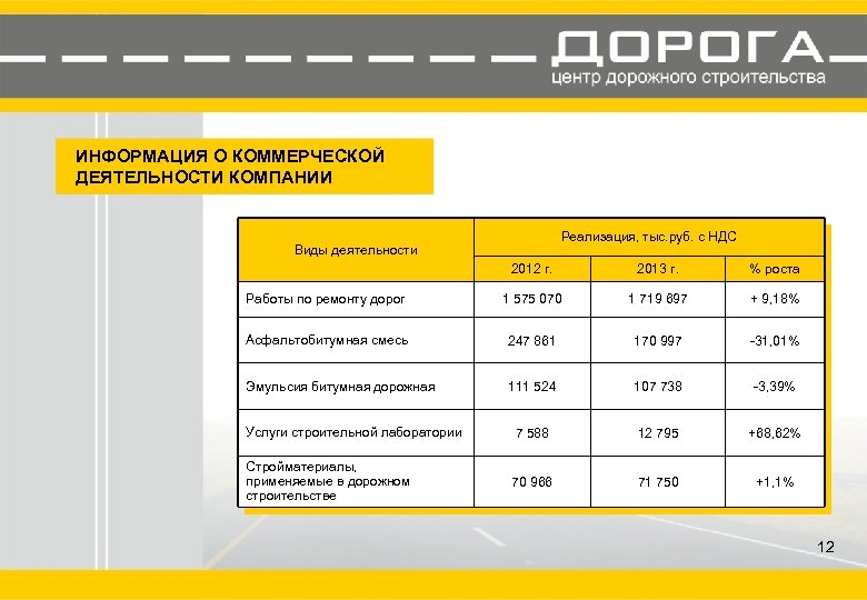 Холдинг виды деятельности. Виды деятельности строительной компании. Организация работы дорожно-строительной фирмы. Дорожно строительной организации и время работы. Количество дорожно строительных организаций в России.