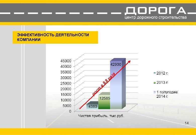 ро ст в 9, 8 ра за ЭФФЕКТИВНОСТЬ ДЕЯТЕЛЬНОСТИ КОМПАНИИ 14 