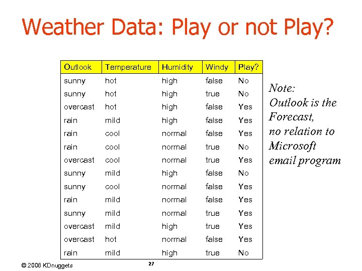 Weather Data: Play or not Play? Outlook Temperature Humidity Windy Play? sunny hot high