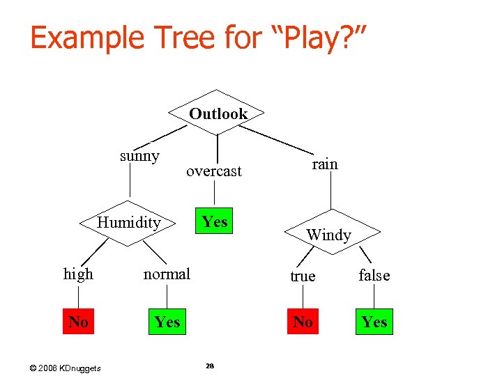 Example Tree for “Play? ” Outlook sunny overcast Humidity Yes rain Windy high normal