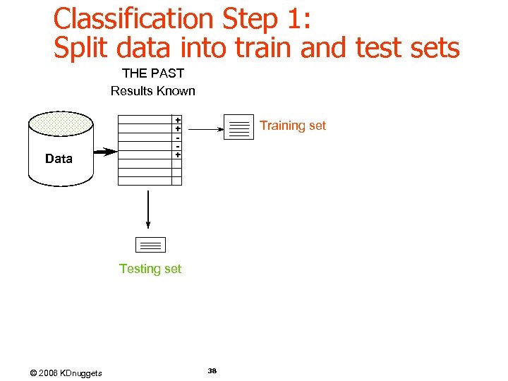 Classification Step 1: Split data into train and test sets THE PAST Results Known