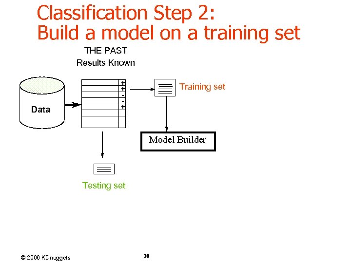 Classification Step 2: Build a model on a training set THE PAST Results Known