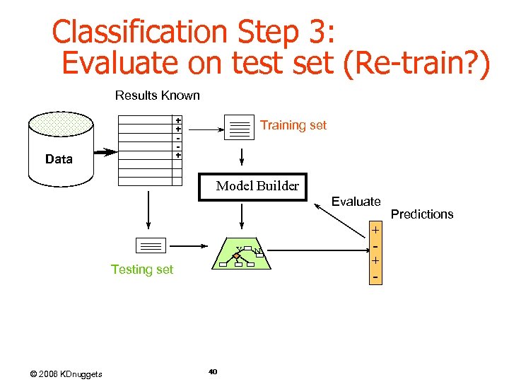 Classification Step 3: Evaluate on test set (Re-train? ) Results Known + + +