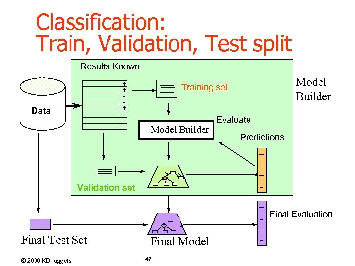 Classification: Train, Validation, Test split Results Known + + + Data Model Builder Y