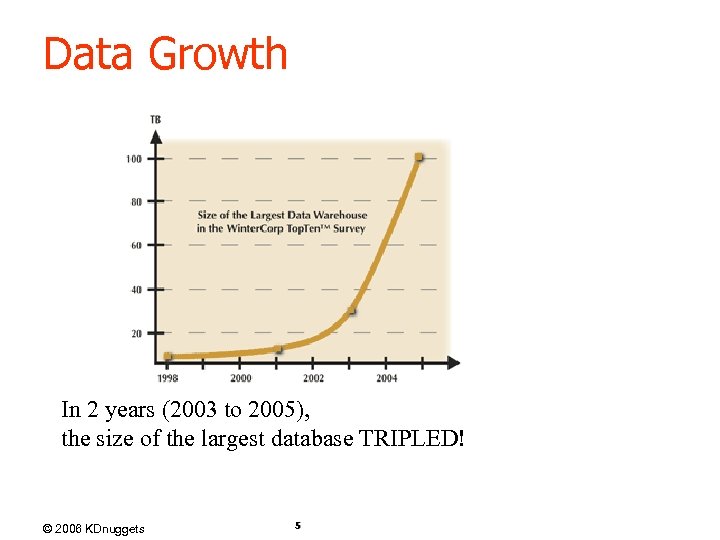 Data Growth In 2 years (2003 to 2005), the size of the largest database