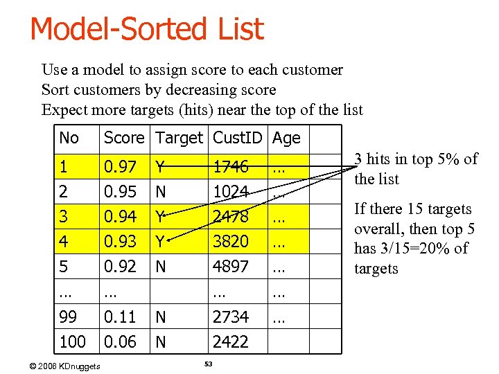 Model-Sorted List Use a model to assign score to each customer Sort customers by