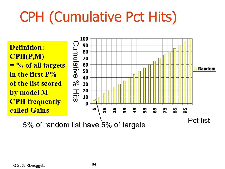 CPH (Cumulative Pct Hits) Cumulative % Hits Definition: CPH(P, M) = % of all