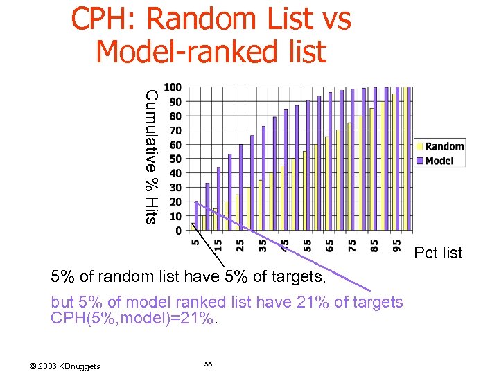 CPH: Random List vs Model-ranked list Cumulative % Hits Pct list 5% of random