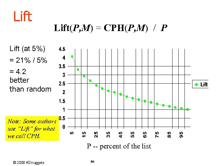 Lift(P, M) = CPH(P, M) / P Lift (at 5%) = 21% / 5%