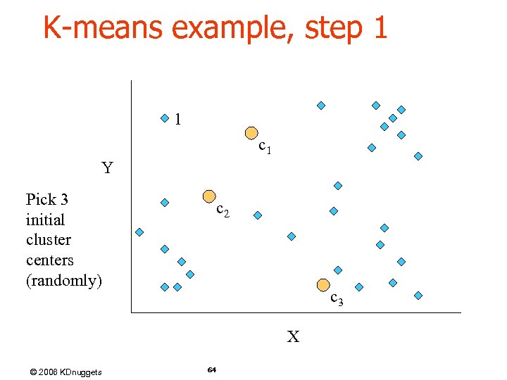 K-means example, step 1 1 c 1 Y Pick 3 initial cluster centers (randomly)