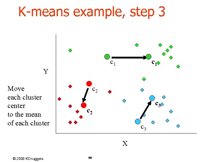 K-means example, step 3 c 1 Y Move each cluster center to the mean