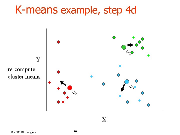 K-means example, step 4 d c 1 Y re-compute cluster means c 3 c